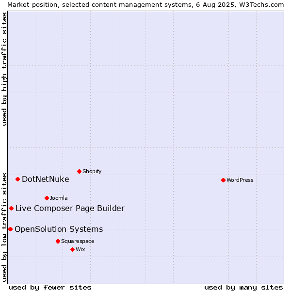 Market position of DotNetNuke vs. Live Composer Page Builder vs. OpenSolution Systems