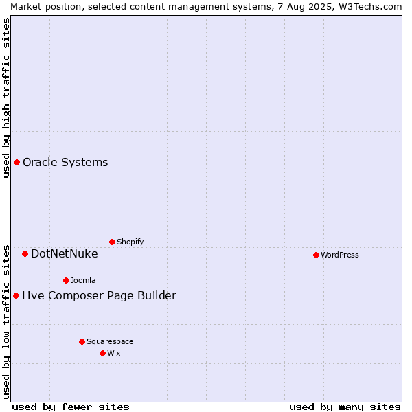 Market position of DotNetNuke vs. Oracle Systems vs. Live Composer Page Builder