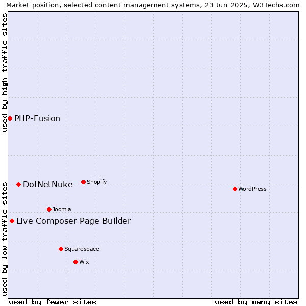 Market position of DotNetNuke vs. Live Composer Page Builder vs. PHP-Fusion