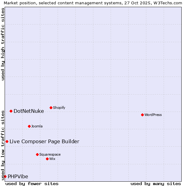 Market position of DotNetNuke vs. Live Composer Page Builder vs. PHPVibe