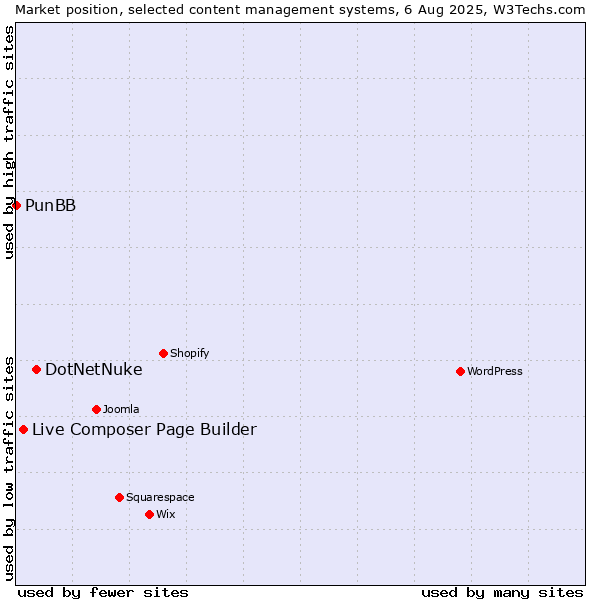 Market position of DotNetNuke vs. Live Composer Page Builder vs. PunBB