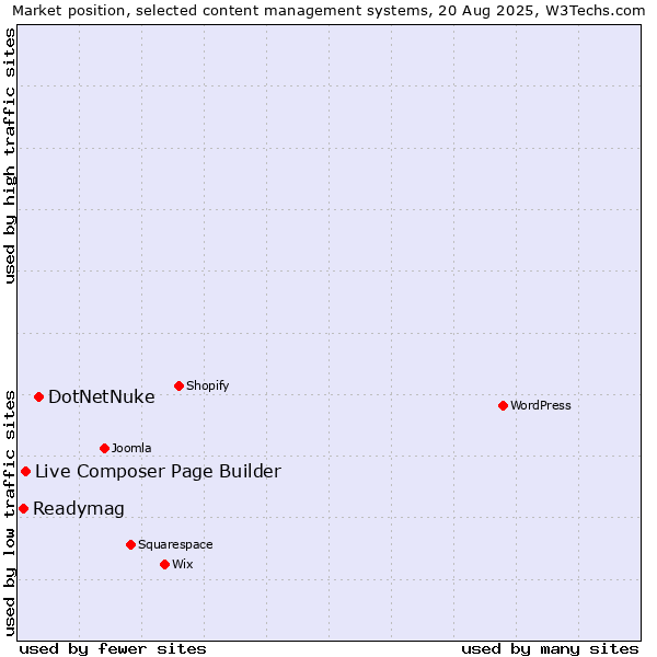 Market position of DotNetNuke vs. Live Composer Page Builder vs. Readymag