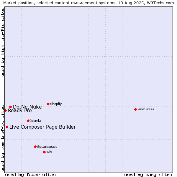 Market position of DotNetNuke vs. Live Composer Page Builder vs. Ready Pro
