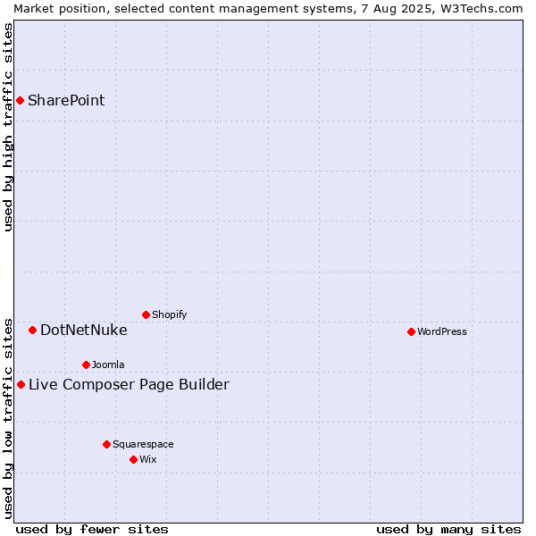 Market position of DotNetNuke vs. Live Composer Page Builder vs. SharePoint