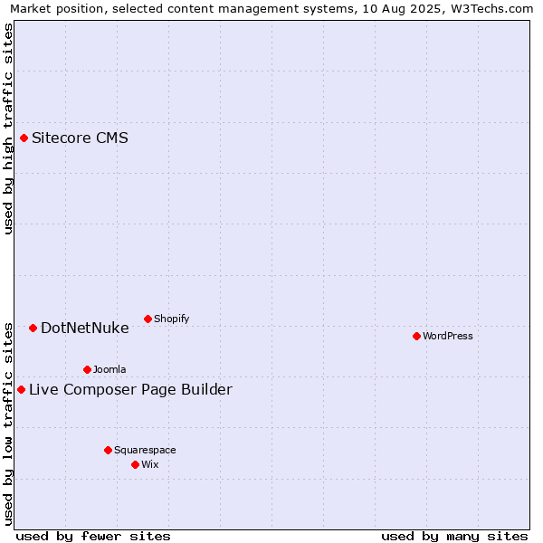 Market position of DotNetNuke vs. Sitecore CMS vs. Live Composer Page Builder