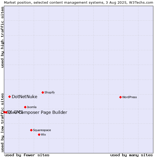 Market position of DotNetNuke vs. Live Composer Page Builder vs. SX CMS