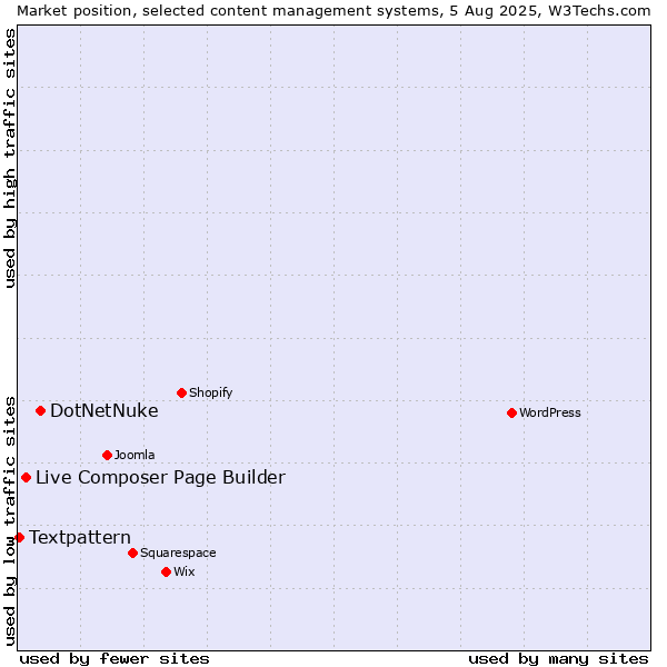 Market position of DotNetNuke vs. Live Composer Page Builder vs. Textpattern