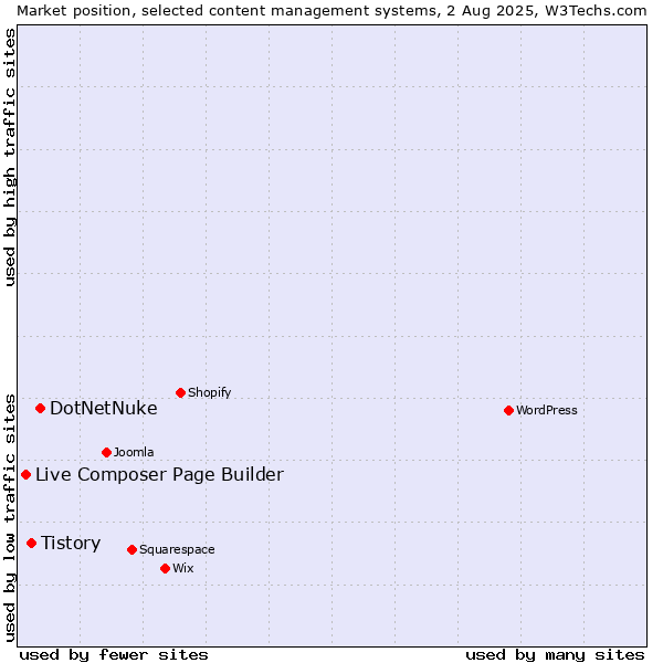 Market position of DotNetNuke vs. Tistory vs. Live Composer Page Builder
