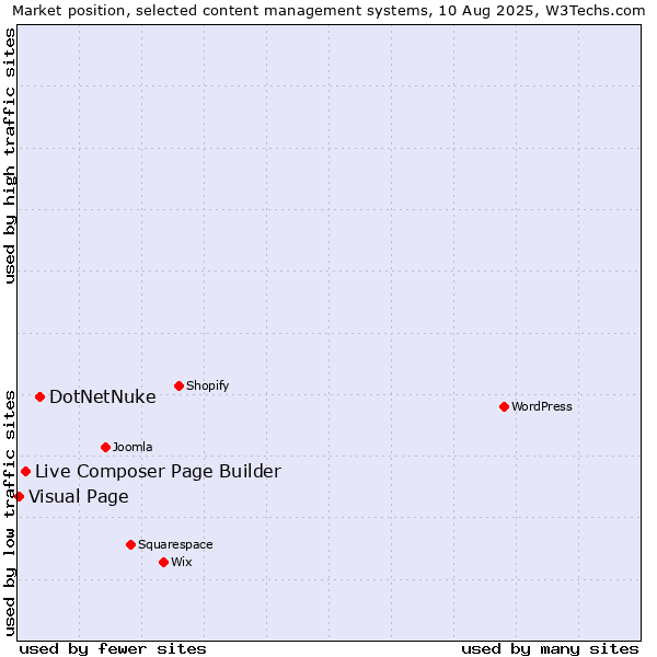 Market position of DotNetNuke vs. Live Composer Page Builder vs. Visual Page