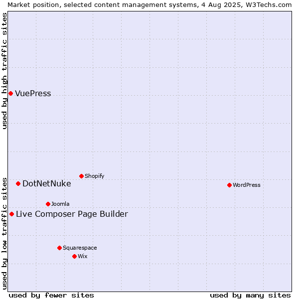 Market position of DotNetNuke vs. Live Composer Page Builder vs. VuePress