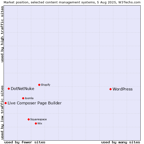 Market position of WordPress vs. DotNetNuke vs. Live Composer Page Builder