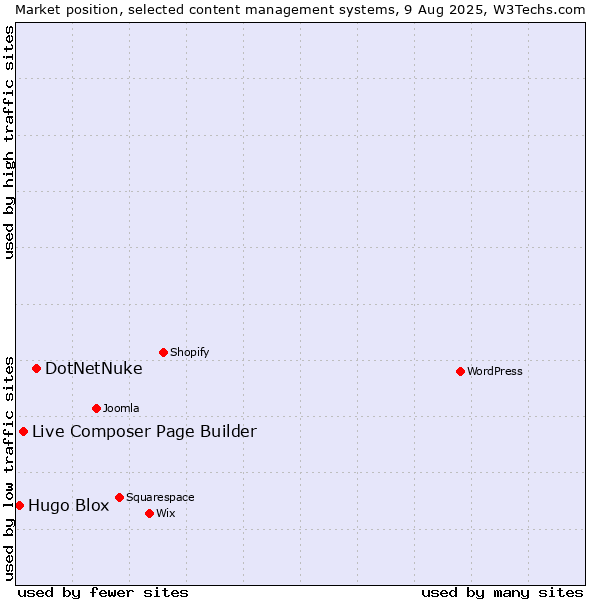 Market position of DotNetNuke vs. Live Composer Page Builder vs. Hugo Blox