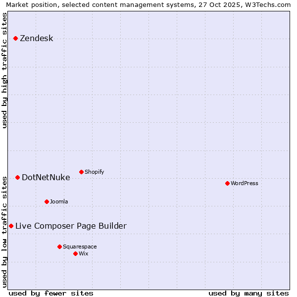 Market position of DotNetNuke vs. Zendesk vs. Live Composer Page Builder