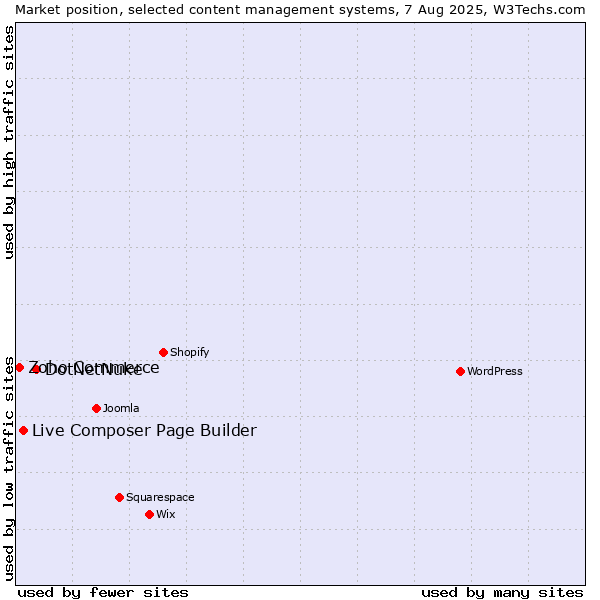 Market position of DotNetNuke vs. Live Composer Page Builder vs. Zoho Commerce