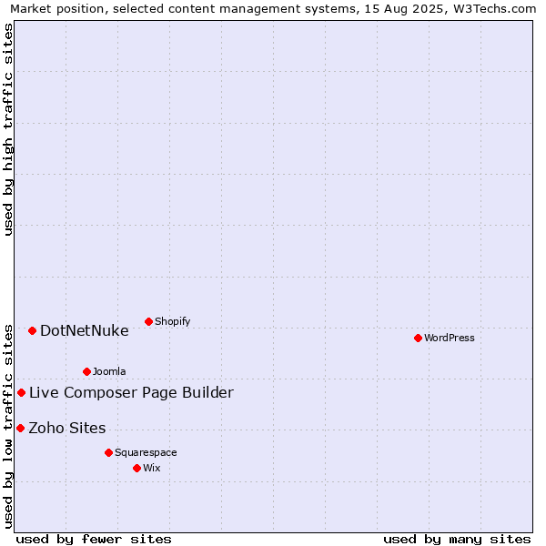 Market position of DotNetNuke vs. Live Composer Page Builder vs. Zoho Sites