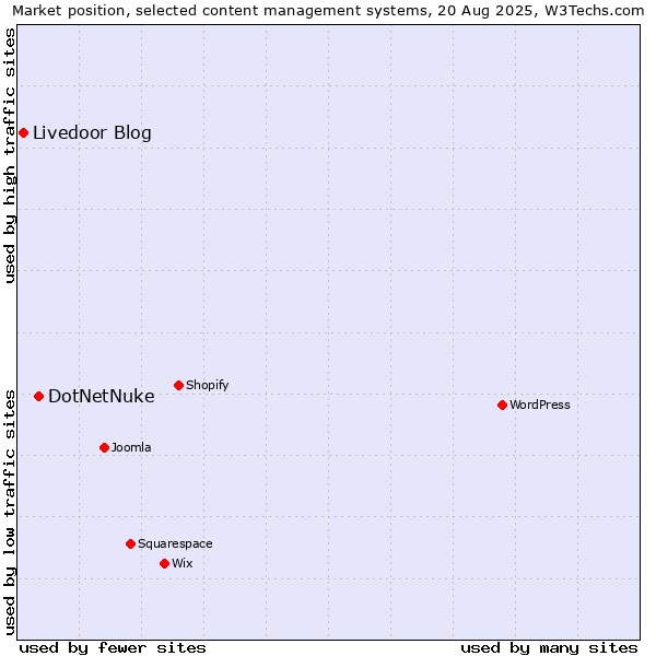 Market position of DotNetNuke vs. Livedoor Blog