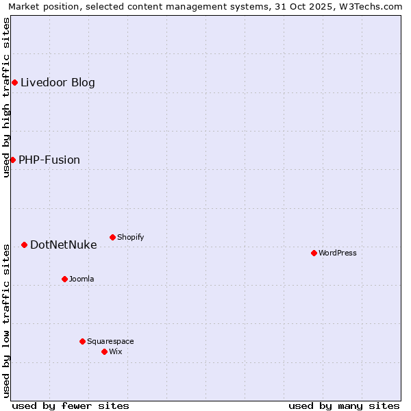 Market position of DotNetNuke vs. Livedoor Blog vs. PHP-Fusion