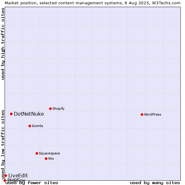Market position of DotNetNuke vs. LiveEdit vs. PHPFox