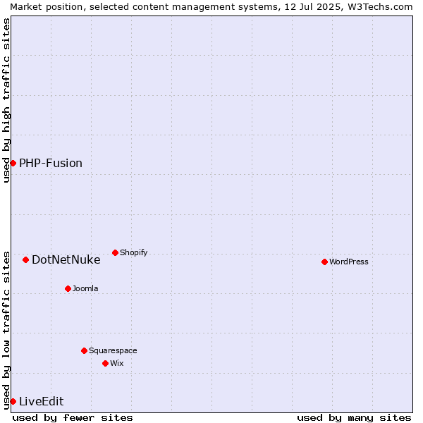 Market position of DotNetNuke vs. PHP-Fusion vs. LiveEdit