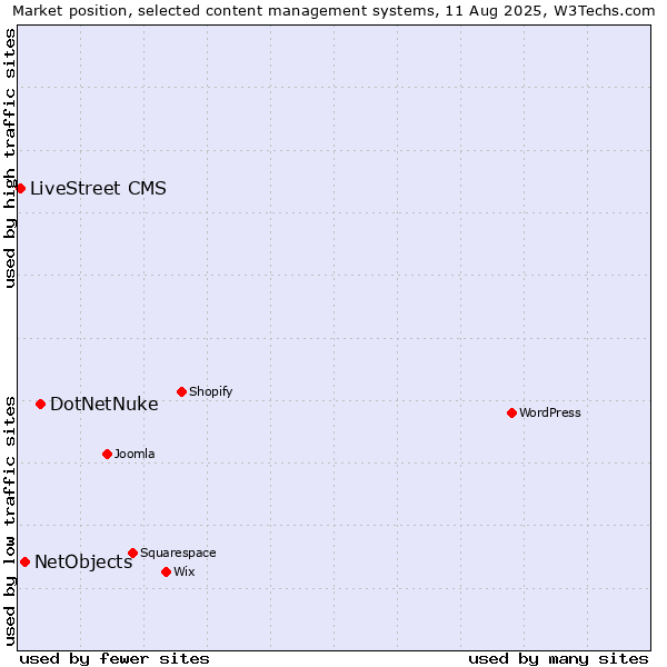 Market position of DotNetNuke vs. NetObjects vs. LiveStreet CMS