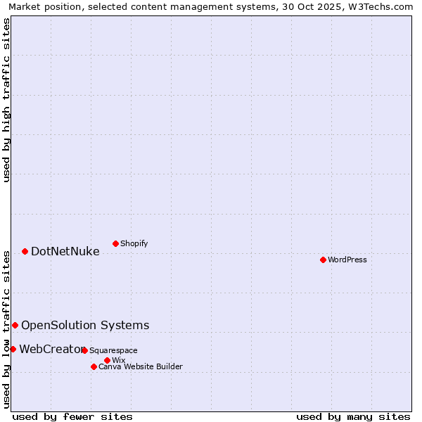 Market position of DotNetNuke vs. OpenSolution Systems vs. WebCreator