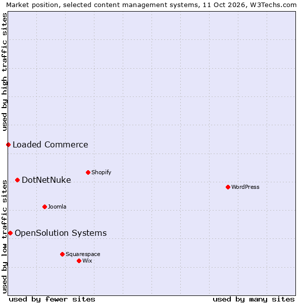 Market position of DotNetNuke vs. OpenSolution Systems vs. Loaded Commerce