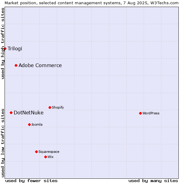 Market position of Adobe Commerce vs. DotNetNuke vs. Trilogi
