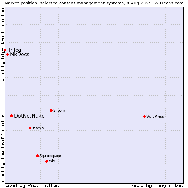 Market position of DotNetNuke vs. MkDocs vs. Trilogi