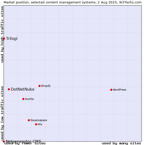 Market position of DotNetNuke vs. Trilogi vs. Netgenerator CMS
