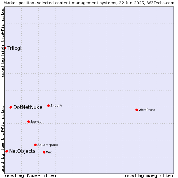 Market position of DotNetNuke vs. NetObjects vs. Trilogi