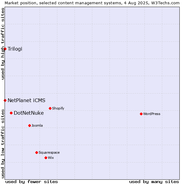 Market position of DotNetNuke vs. NetPlanet iCMS vs. Trilogi