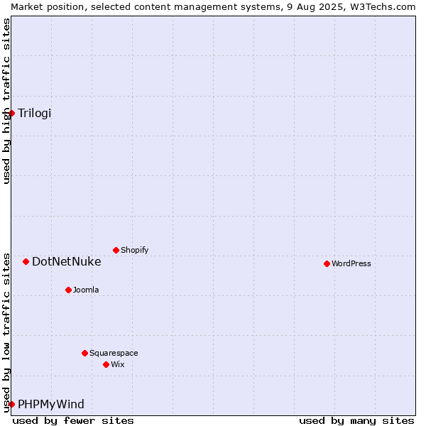 Market position of DotNetNuke vs. Trilogi vs. PHPMyWind