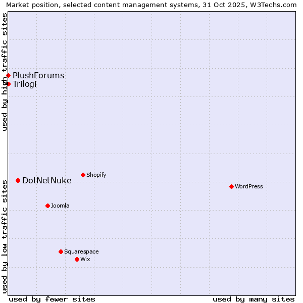 Market position of DotNetNuke vs. Trilogi vs. PlushForums