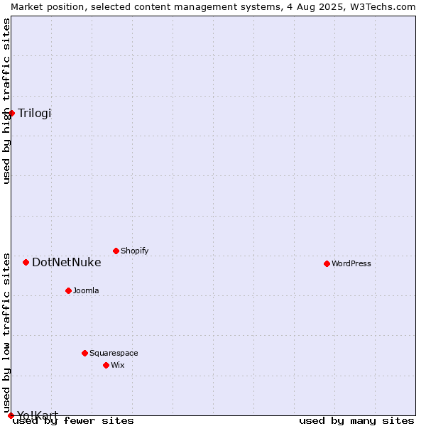 Market position of DotNetNuke vs. Trilogi vs. Yo!Kart