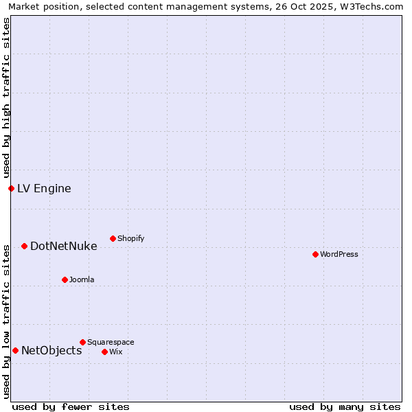 Market position of DotNetNuke vs. NetObjects vs. LV Engine