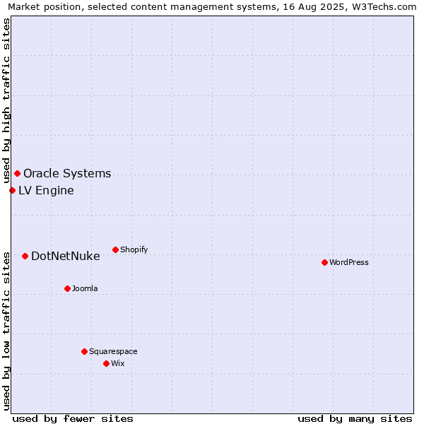Market position of DotNetNuke vs. Oracle Systems vs. LV Engine