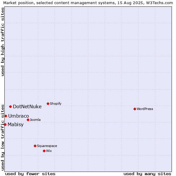 Market position of DotNetNuke vs. Umbraco vs. Mabisy