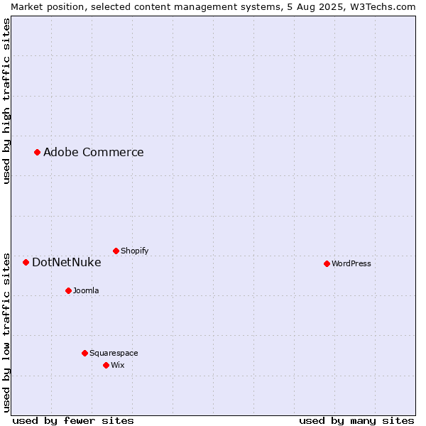 Market position of Adobe Commerce vs. DotNetNuke