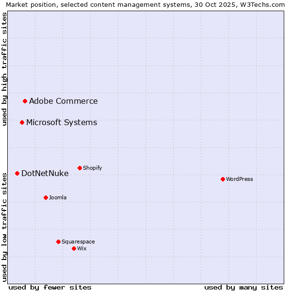 Market position of Adobe Commerce vs. Microsoft Systems vs. DotNetNuke