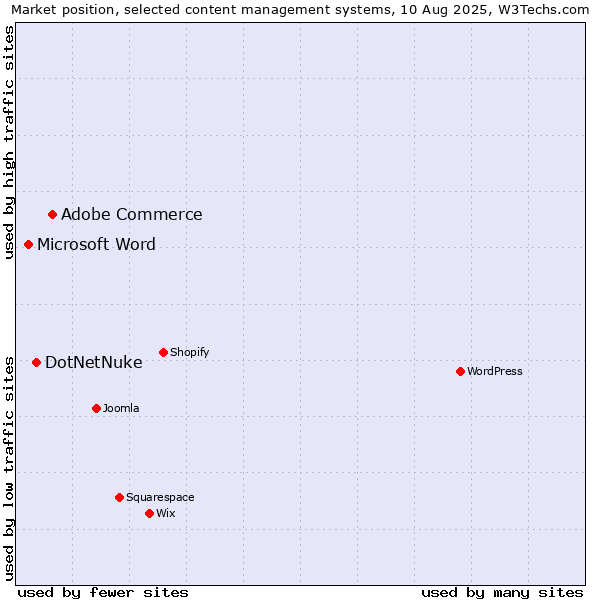 Market position of Adobe Commerce vs. DotNetNuke vs. Microsoft Word