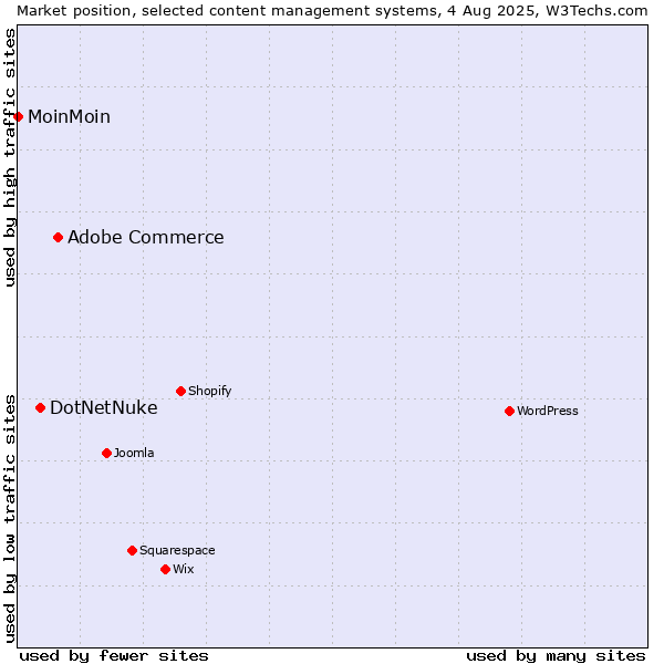 Market position of Adobe Commerce vs. DotNetNuke vs. MoinMoin