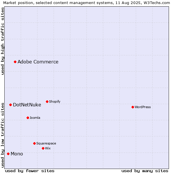 Market position of Adobe Commerce vs. DotNetNuke vs. Mono