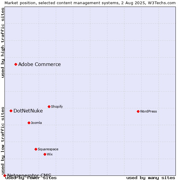 Market position of Adobe Commerce vs. DotNetNuke vs. Netgenerator CMS