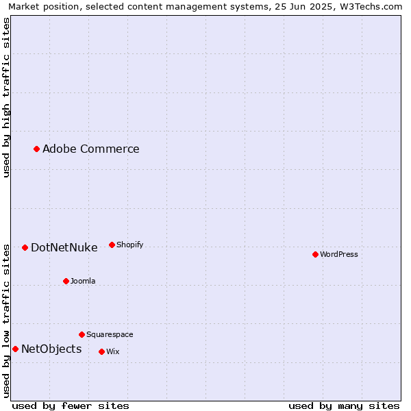 Market position of Adobe Commerce vs. DotNetNuke vs. NetObjects