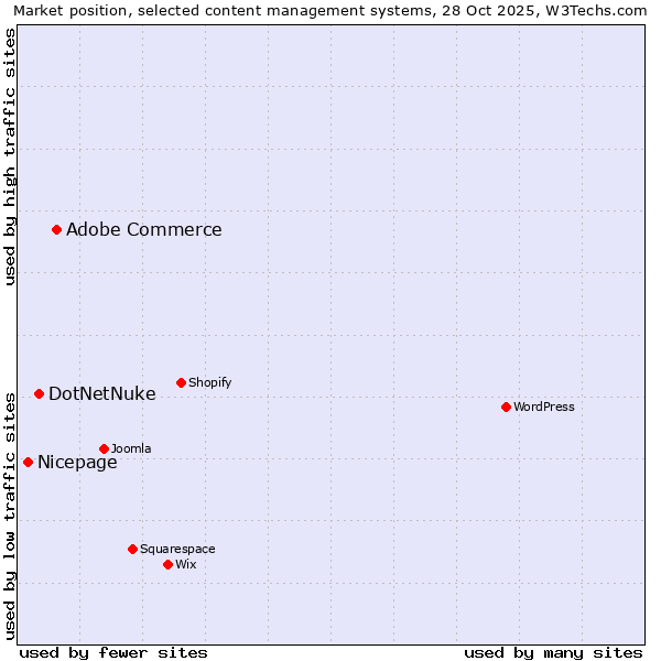 Market position of Adobe Commerce vs. DotNetNuke vs. Nicepage