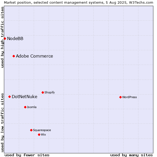 Market position of Adobe Commerce vs. DotNetNuke vs. NodeBB