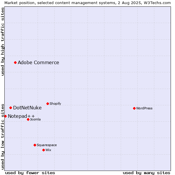 Market position of Adobe Commerce vs. DotNetNuke vs. Notepad++