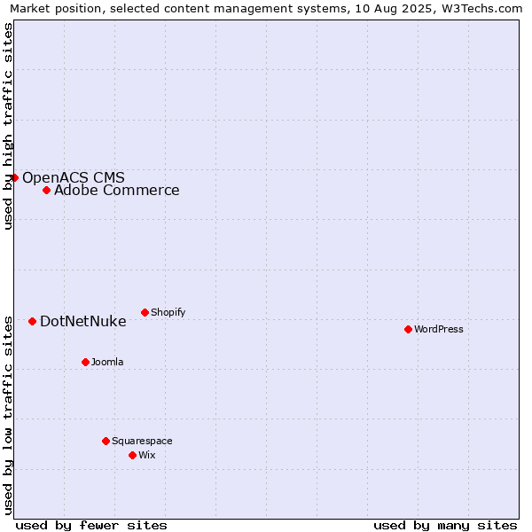 Market position of Adobe Commerce vs. DotNetNuke vs. OpenACS CMS