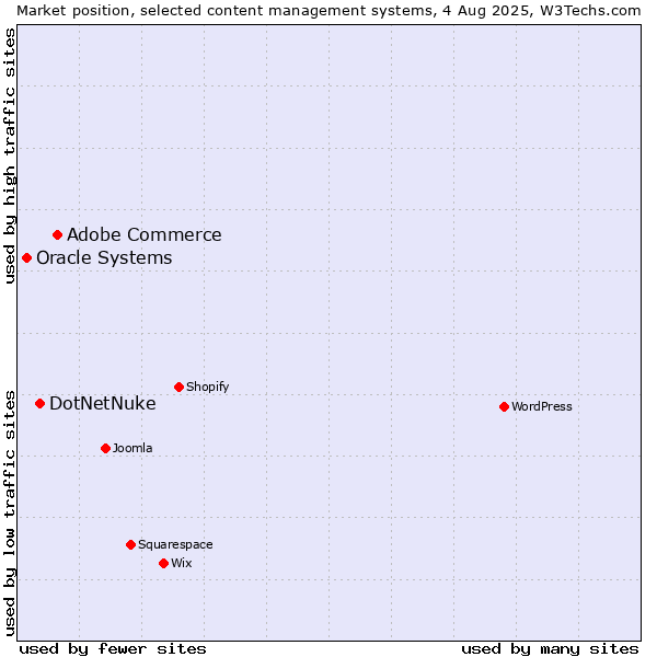 Market position of Adobe Commerce vs. DotNetNuke vs. Oracle Systems