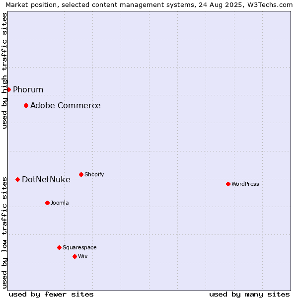 Market position of Adobe Commerce vs. DotNetNuke vs. Phorum